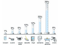 Consommation d'eau Maison